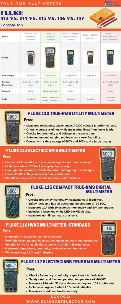 Fluke multimeter Infographic